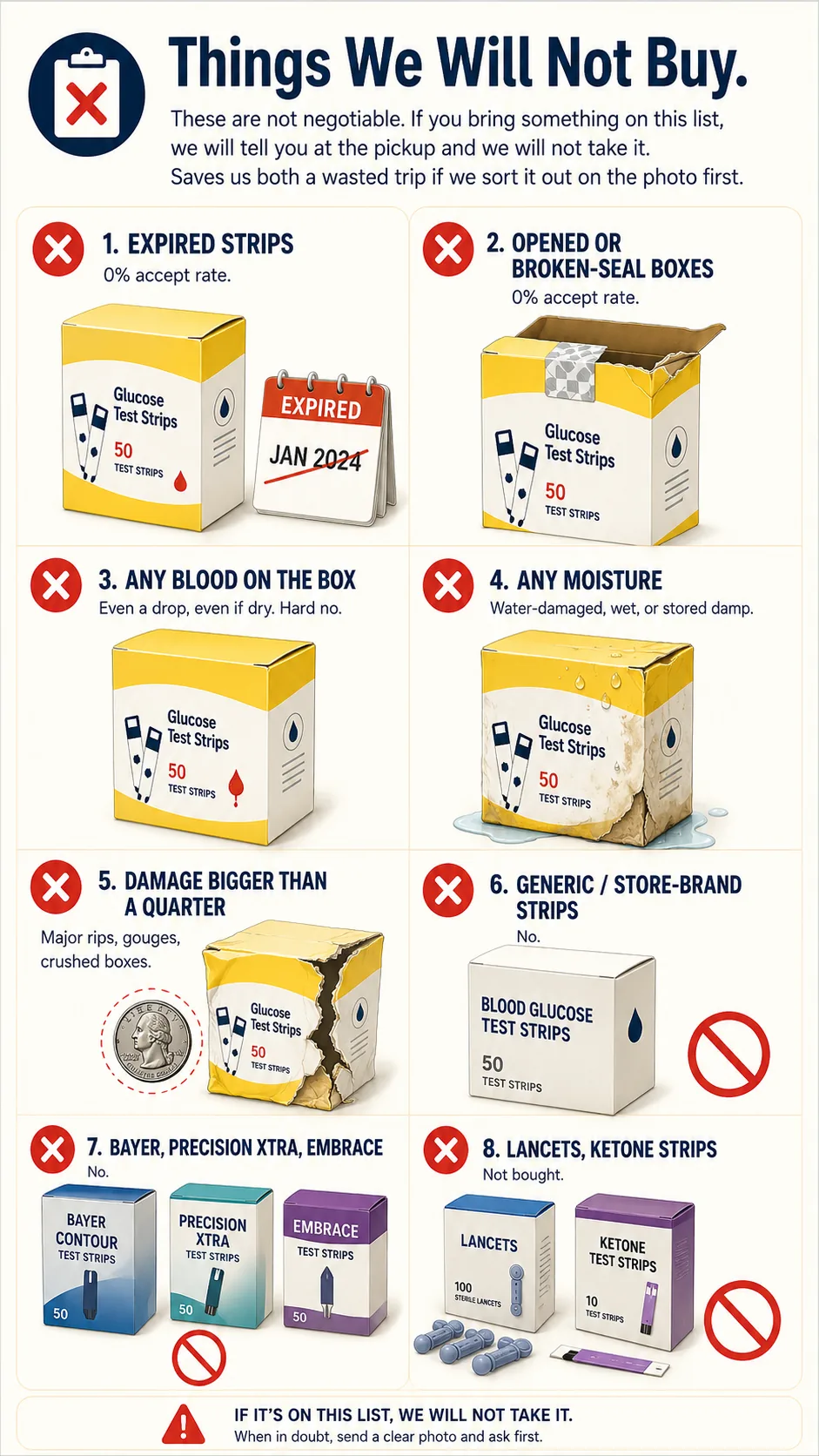 Visual reference: things we cannot buy — expired strips, opened boxes, blood, moisture, generic brands.